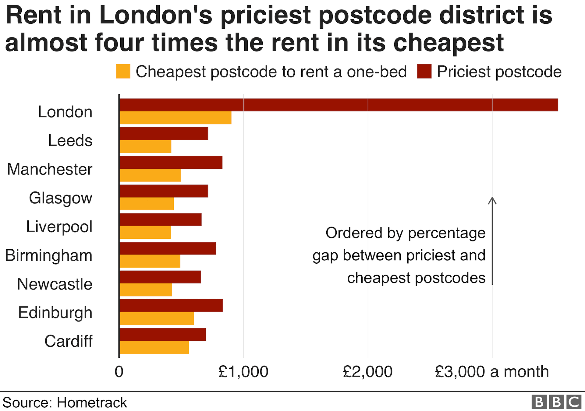 Chart showing rent in Londons priciest postcodes versus the cheapest postcodes.