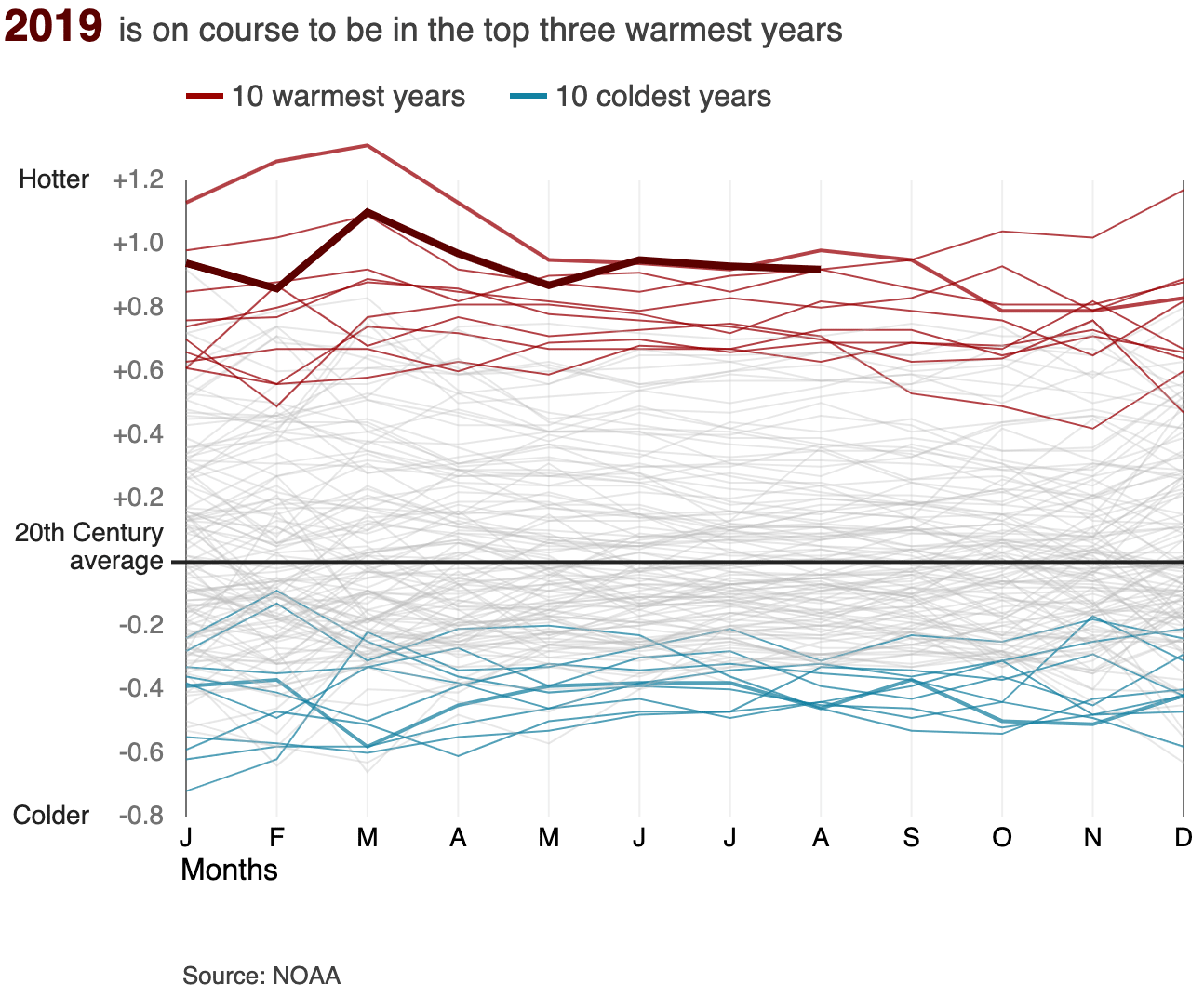 An animated diagram showing that most of the 10 coolest years compared to the 20th century average date back to the early 1900s, while the hottest years have been since 2000, with 2018 being, of course, the hottest fourth year ever recorded. width: 100%