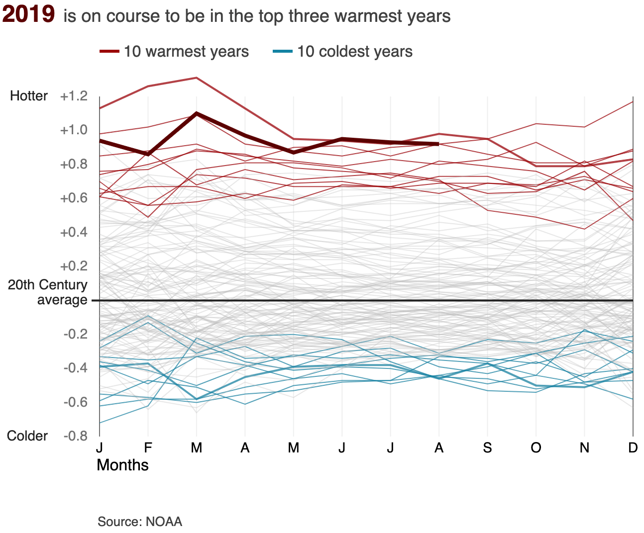 Animated chart showing that most of the coldest 10 years compared to the 20th century average were in the early 1900s, while the warmest years have all been since 2000, with 2018 on course to be the fourth warmest year on record