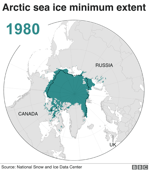 In 1980, the minimum sea ice extent was 7.7 million square kilometres. This year it was at 4.7 million square kilometres.2012 was the lowest year on record, when it was down to 3.6 million square kilometres - less than half what it was in 1980.