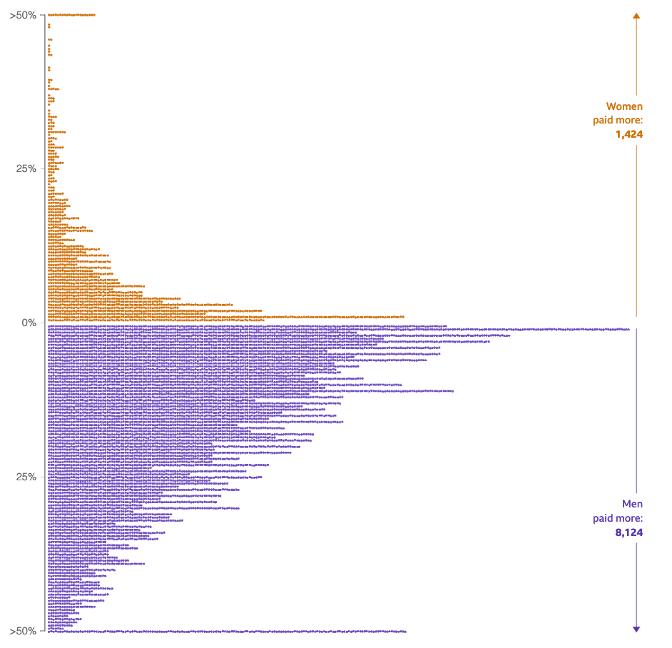 Chart showing distribution of pay gaps declared