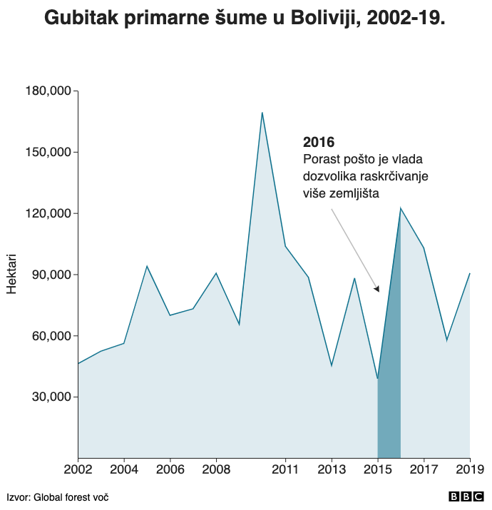 Gubitak primarne šume u Boliviji, 2002-19.