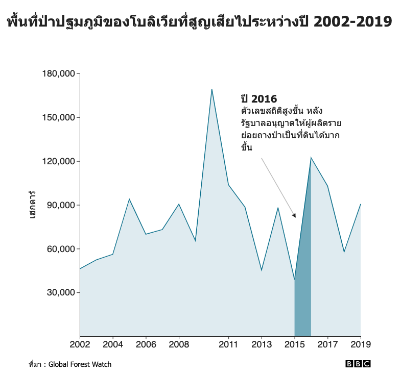 พื้นที่ป่าปฐมภูมิของโบลิเวียที่สูญเสียไประหว่างปี 2002-2018