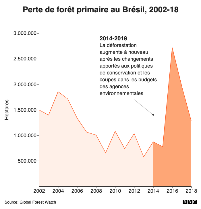 Perte de forêt primaire au Brésil, 2002-19