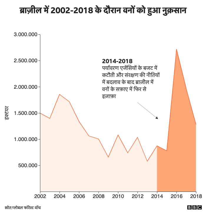 ब्राज़ील में 2002-2019 के दौरान वनों को हुआ नुक़सान
