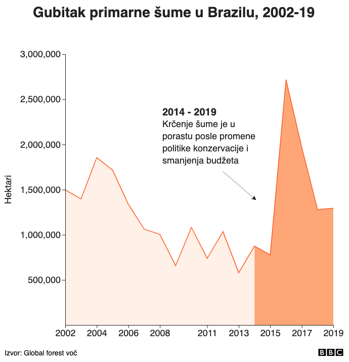 Gubitak primarne šume u Brazilu, 2002-19