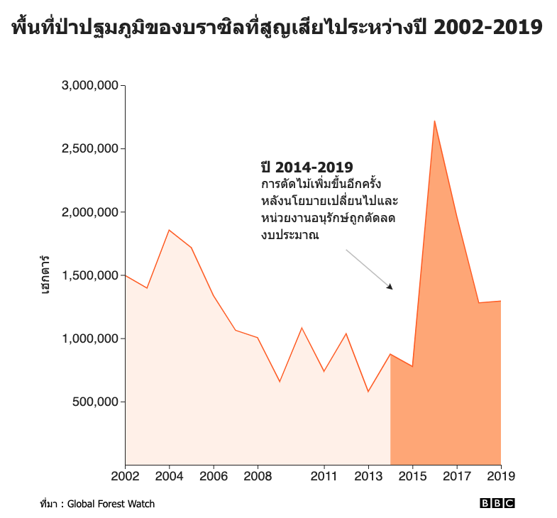 พื้นที่ป่าปฐมภูมิของบราซิลที่สูญเสียไประหว่างปี 2002-2018
