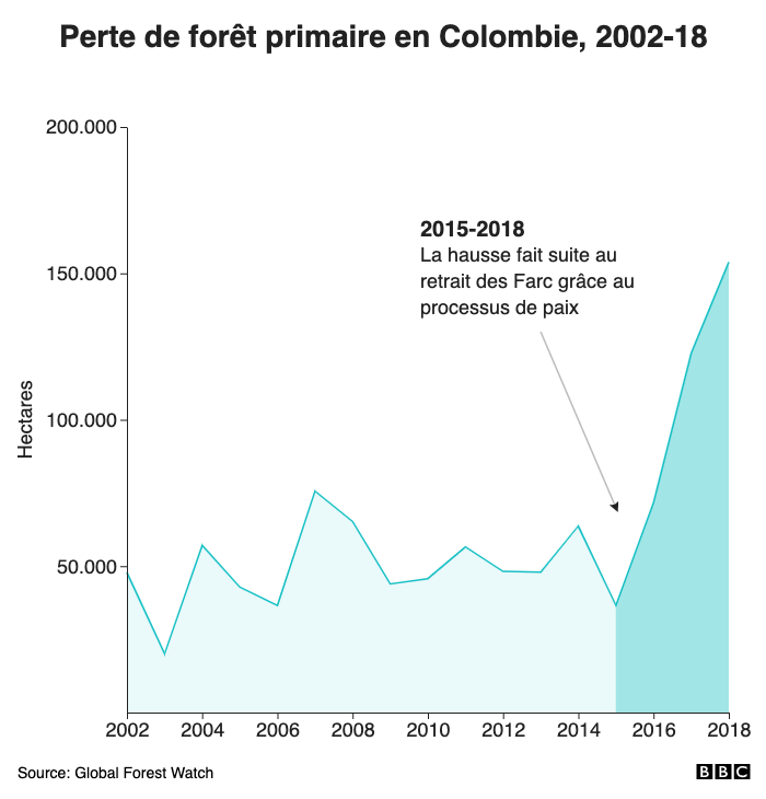 Perte de forêt primaire en Colombie, 2002-19