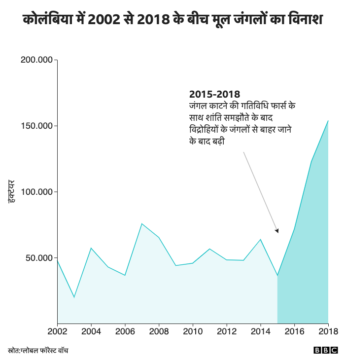 कोलंबिया में 2002 से 2019 के बीच मूल जंगलों का विनाश