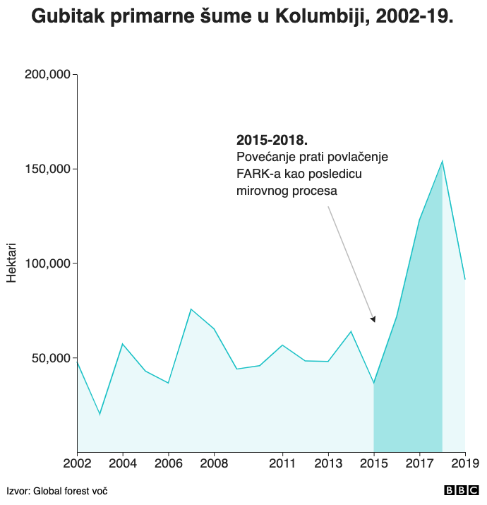 Gubitak primarne šume u Kolumbiji, 2002-19.