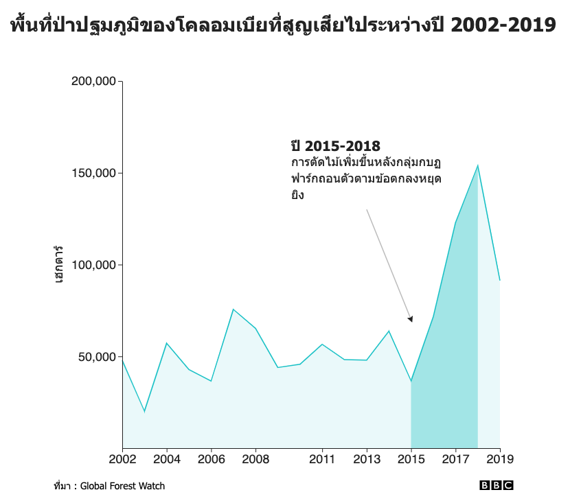 พื้นที่ป่าปฐมภูมิของโคลอมเบียที่สูญเสียไประหว่างปี 2002-2018