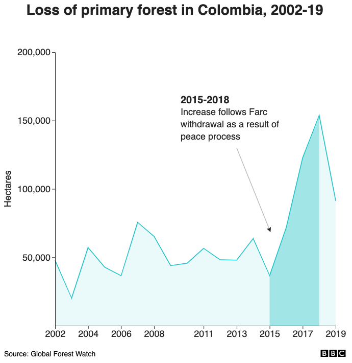 Loss of primary forest in Colombia, 2002-19