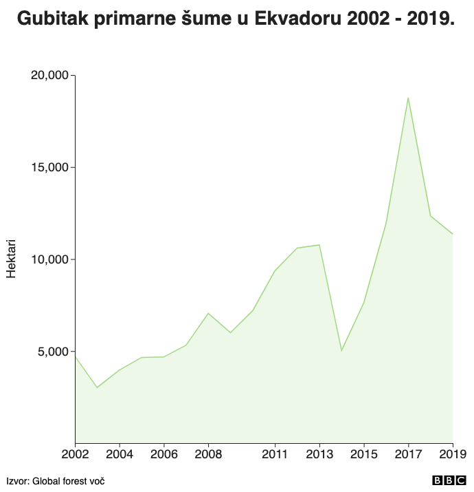 Gubitak primarne šume u Ekvadoru 2002 - 2019.