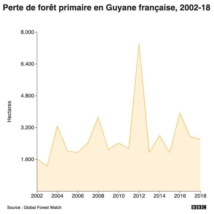 Perte de forêt primaire en Guyane française, 2002-19