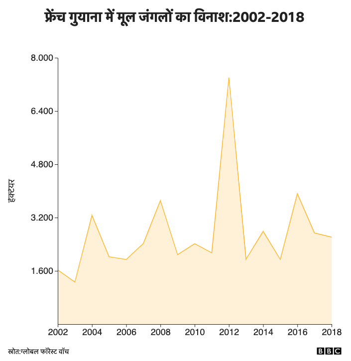 फ्रेंच गुयाना में मूल जंगलों का विनाश:2002-2019