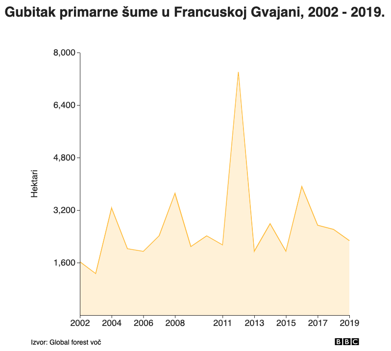 Gubitak primarne šume u Francuskoj Gvajani, 2002 - 2019.