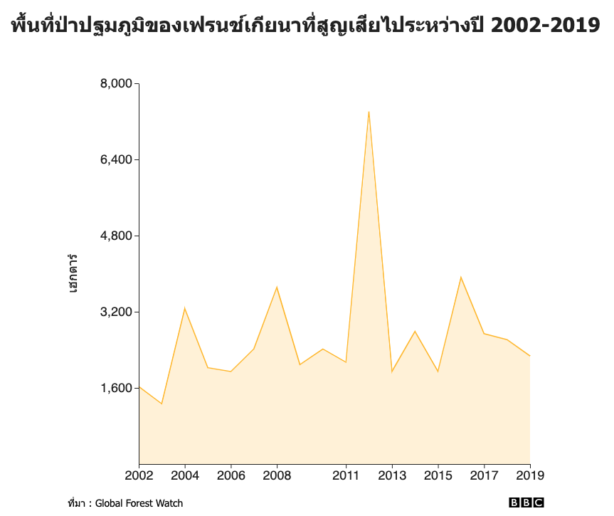 พื้นที่ป่าปฐมภูมิของเฟรนช์เกียนาที่สูญเสียไประหว่างปี 2002-2018