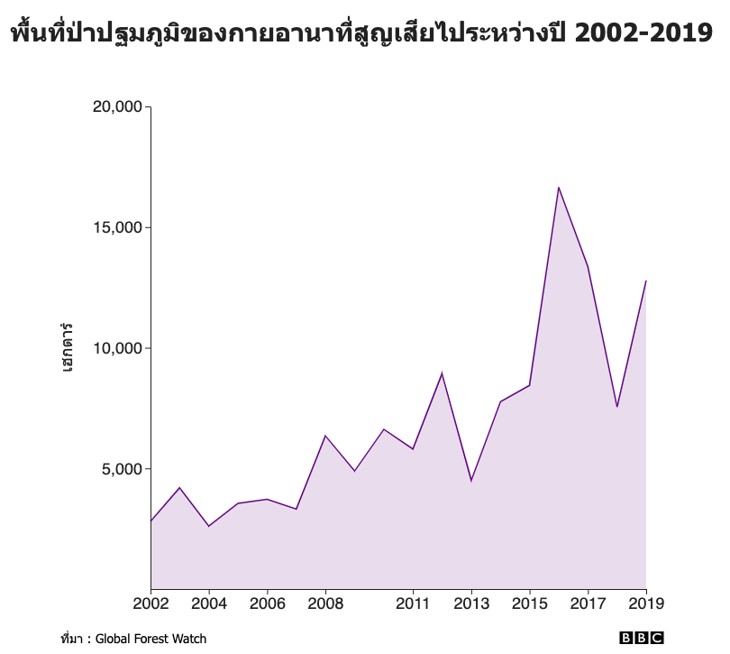 พื้นที่ป่าปฐมภูมิของกายอานาที่สูญเสียไประหว่างปี 2002-2018