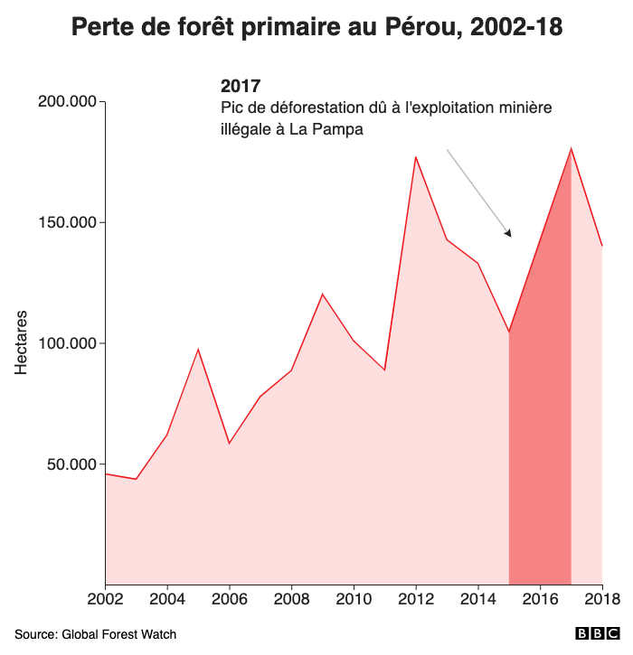 Perte de forêt primaire au Pérou, 2002-19