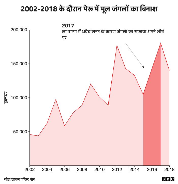 2002-2019 के दौरान पेरू में मूल जंगलों का विनाश