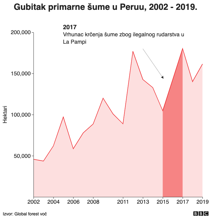 Gubitak primarne šume u Peruu, 2002 - 2019.