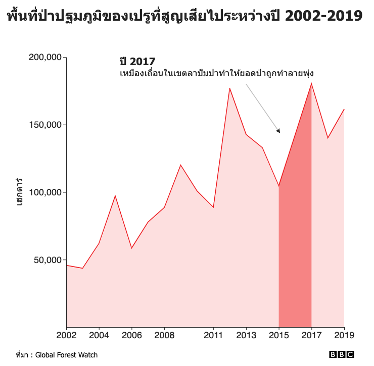 พื้นที่ป่าปฐมภูมิของเปรูที่สูญเสียไประหว่างปี 2002-2018