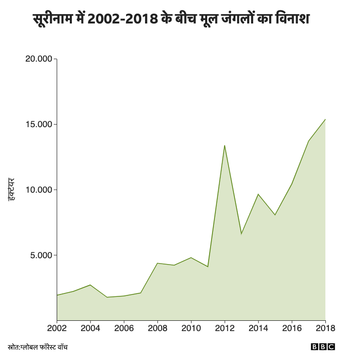 सूरीनाम में 2002-2019 के बीच मूल जंगलों का विनाश