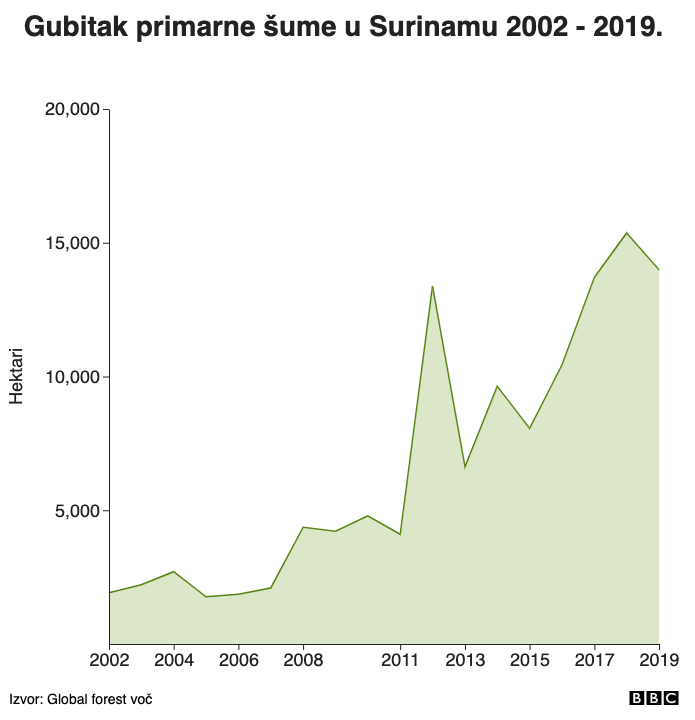 Gubitak primarne šume u Surinamu 2002 - 2019.