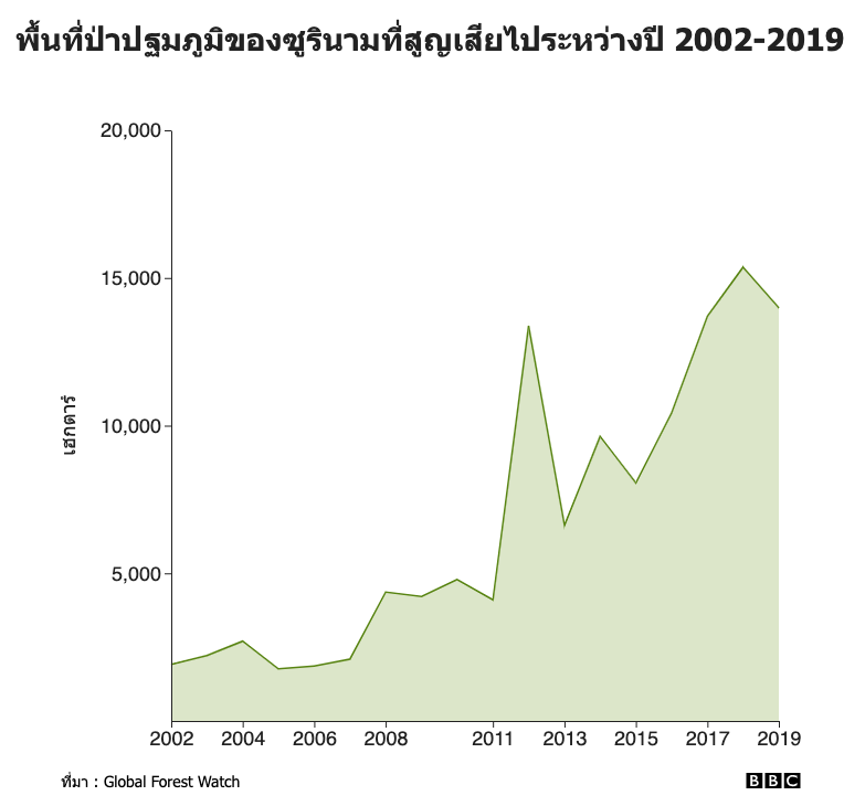 พื้นที่ป่าปฐมภูมิของซูรินามที่สูญเสียไประหว่างปี 2002-2018