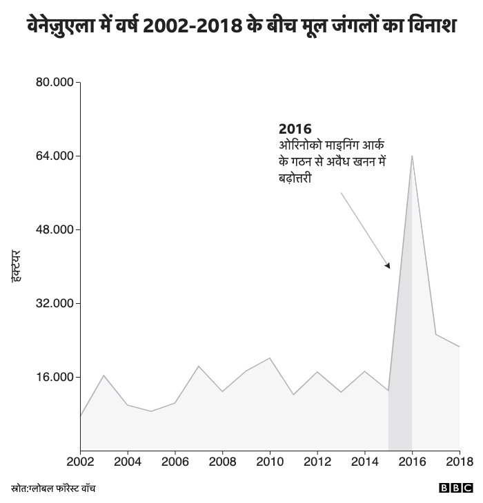 वेनेज़ुएला में वर्ष 2002-2019 के बीच मूल जंगलों का विनाश