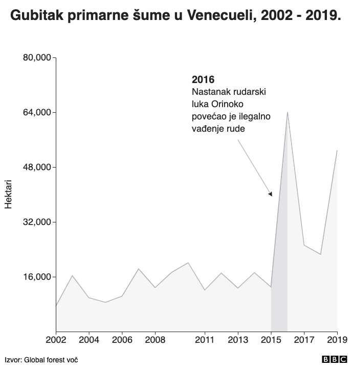 Gubitak primarne šume u Venecueli, 2002 - 2019.