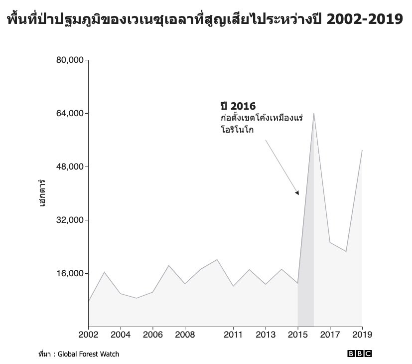 พื้นที่ป่าปฐมภูมิของเวเนซุเอลาที่สูญเสียไประหว่างปี 2002-2019