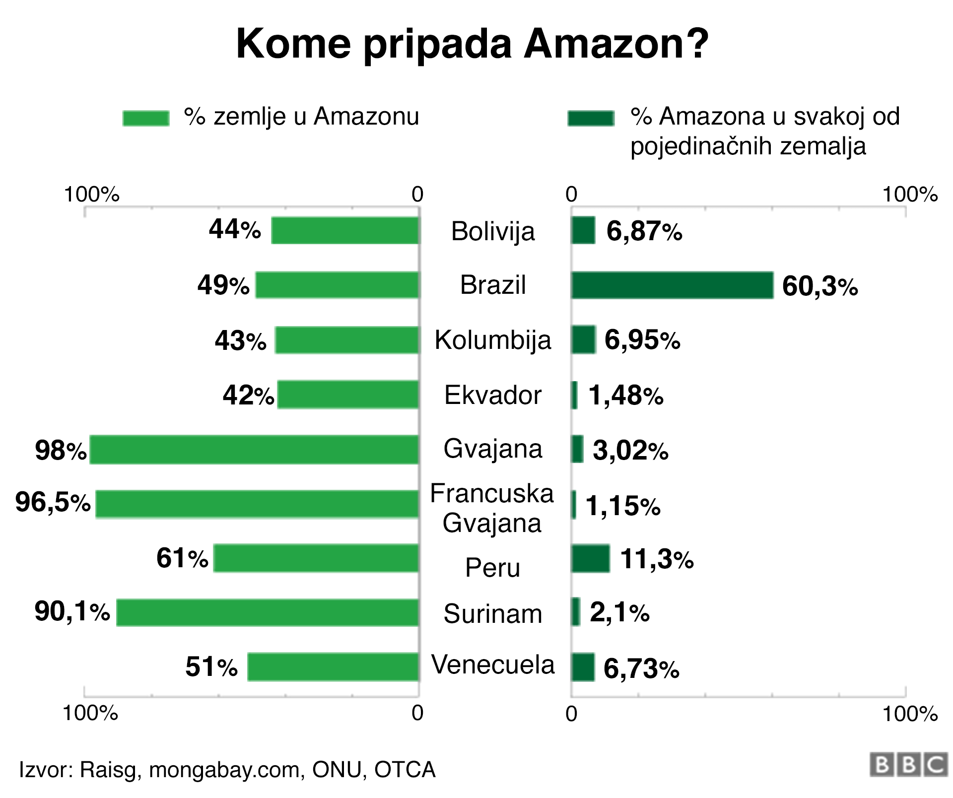 Grafika koja pokazuje koliko regije oko Amazona pripada svakoj od država