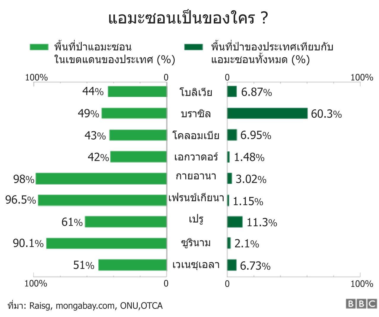 แผนภาพแสดงพื้นที่ป่าแอมะซอนที่อยู่ในเขตแดนของแต่ละประเทศ