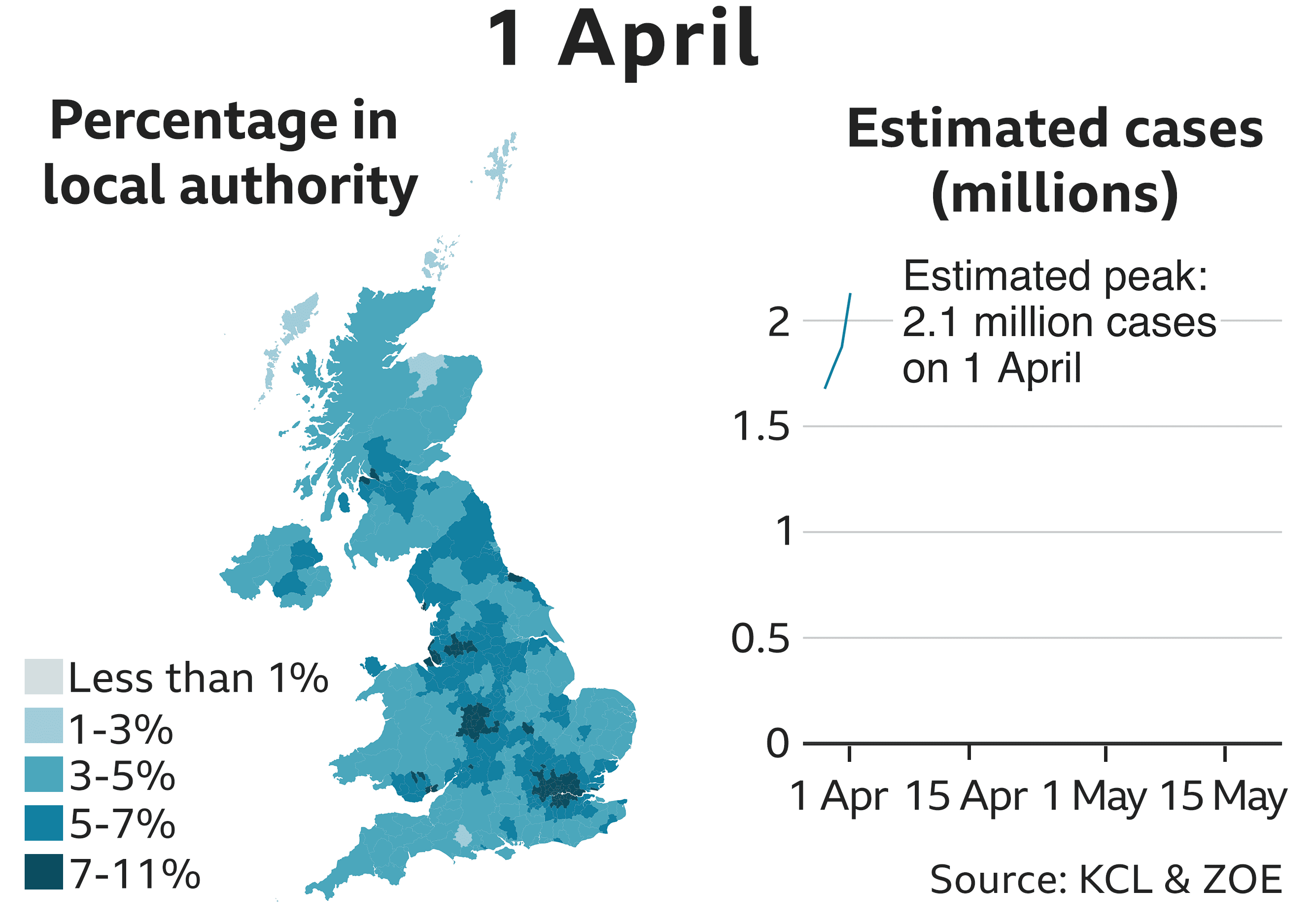 1 Apr 2127649 estimated cases. Estimated peak of the infection with a projected 2.1 million people in the UK displaying symptoms. Map shows London, Birmingham, South Wales, Glasgow and Merseyside are areas with the highest percentage of residents estimated to have the virus.