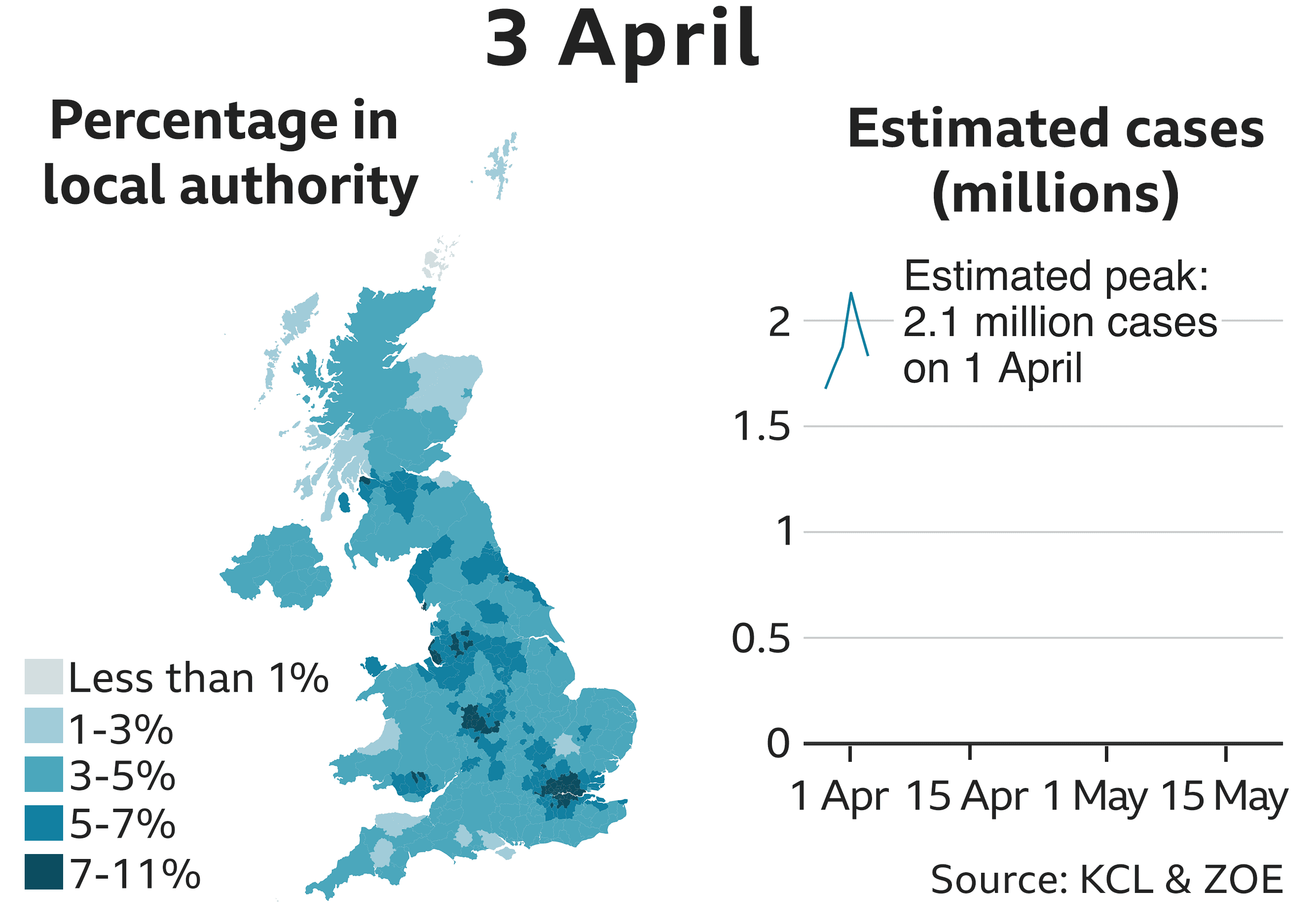 3 Apr 1831976 estimated cases