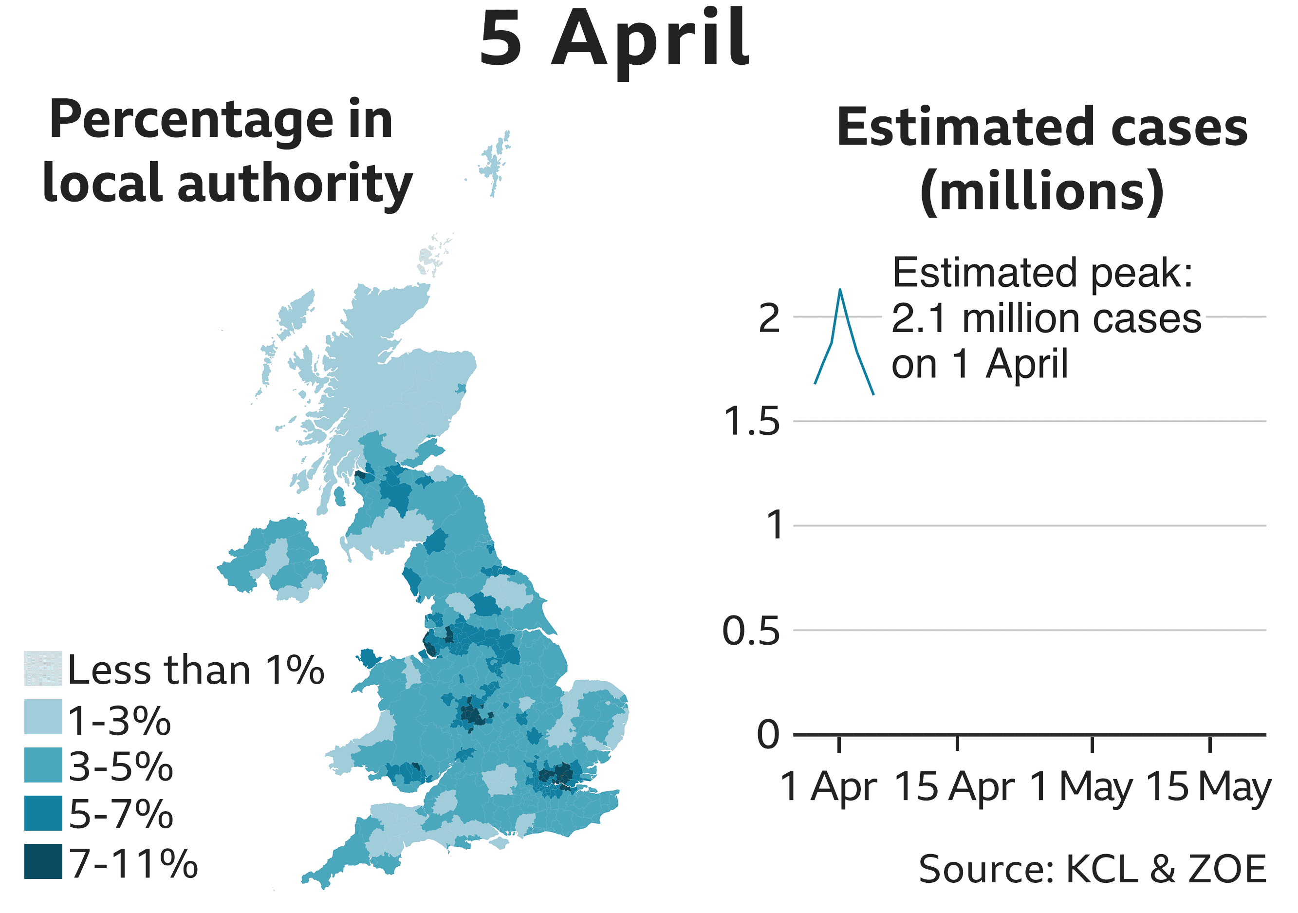 5 Apr 1624766 estimated cases. Chart shows estimated cases declining sharply from the peak