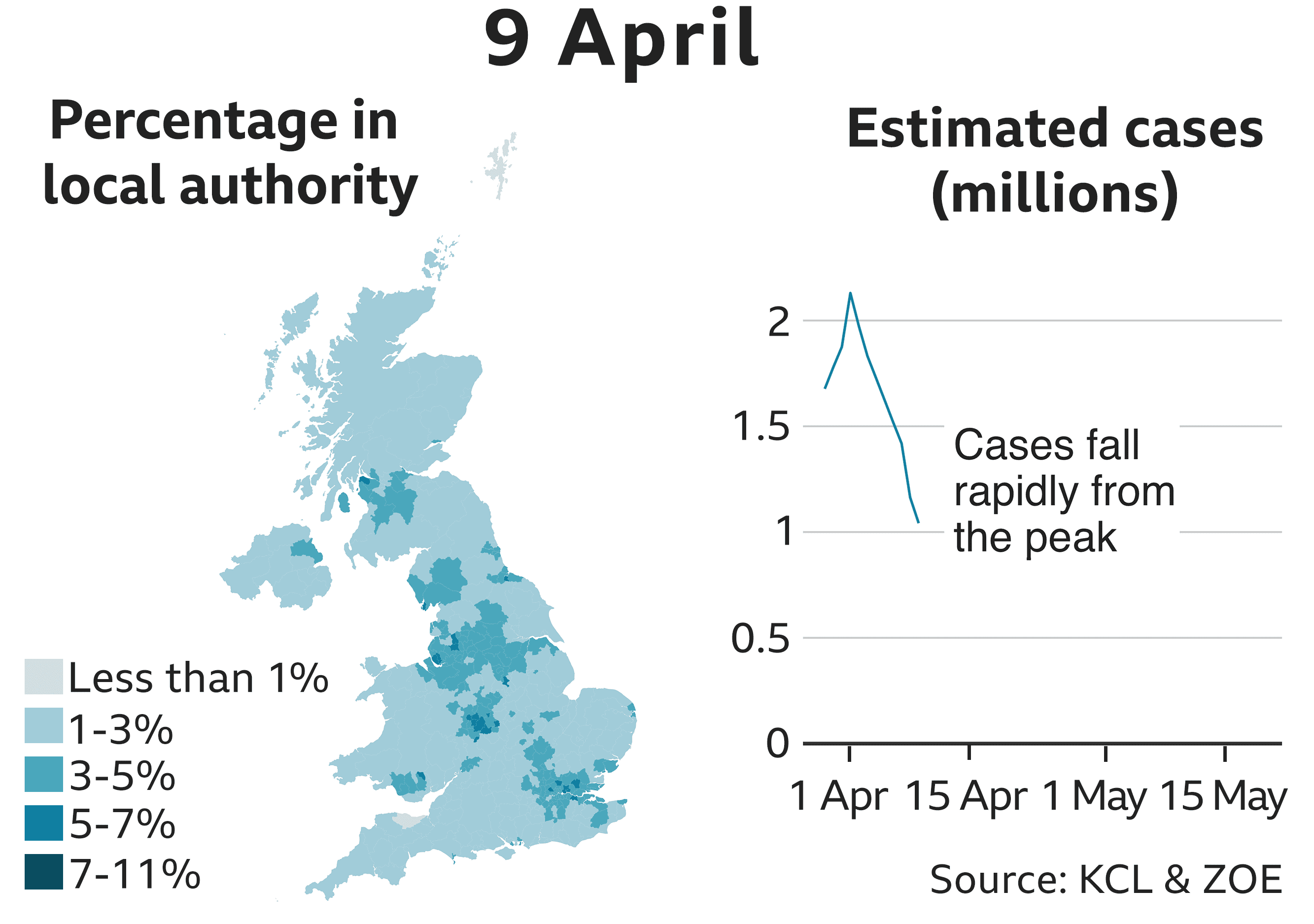 9 Apr 1041801 estimated cases. Chart shows estimated cases continuing to decline steeply