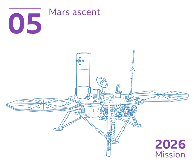 Образцы запускаются из марсианской атмосферы на орбиту небольшой ракетой, называемой Mars Ascent Vehicle или MAV