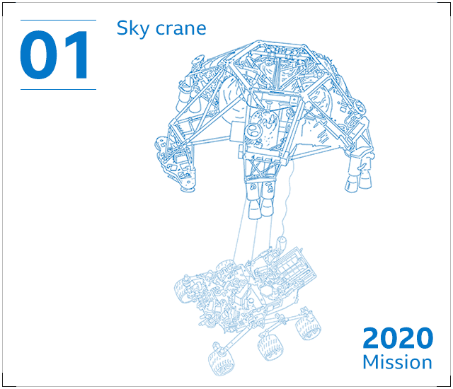 The 'sky crane' is used to slow the rover's descent to Mars and lower it to the surface using cables.