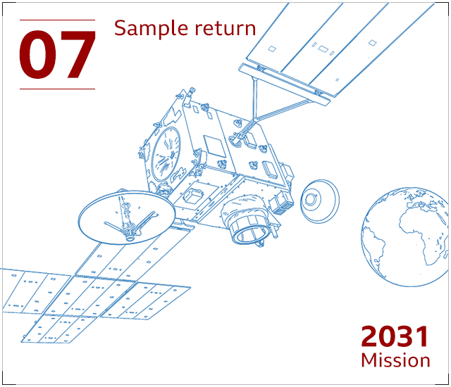 The rock samples are carried back to Earth by the return orbiter and released into the atmosphere in a heavily-protected container