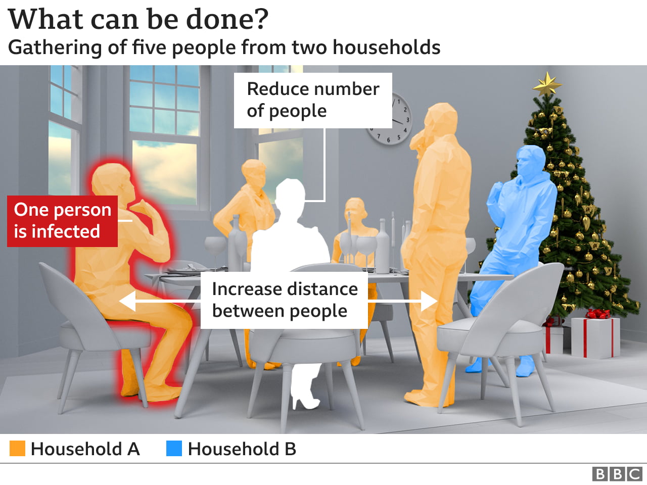 Increase the distance between people