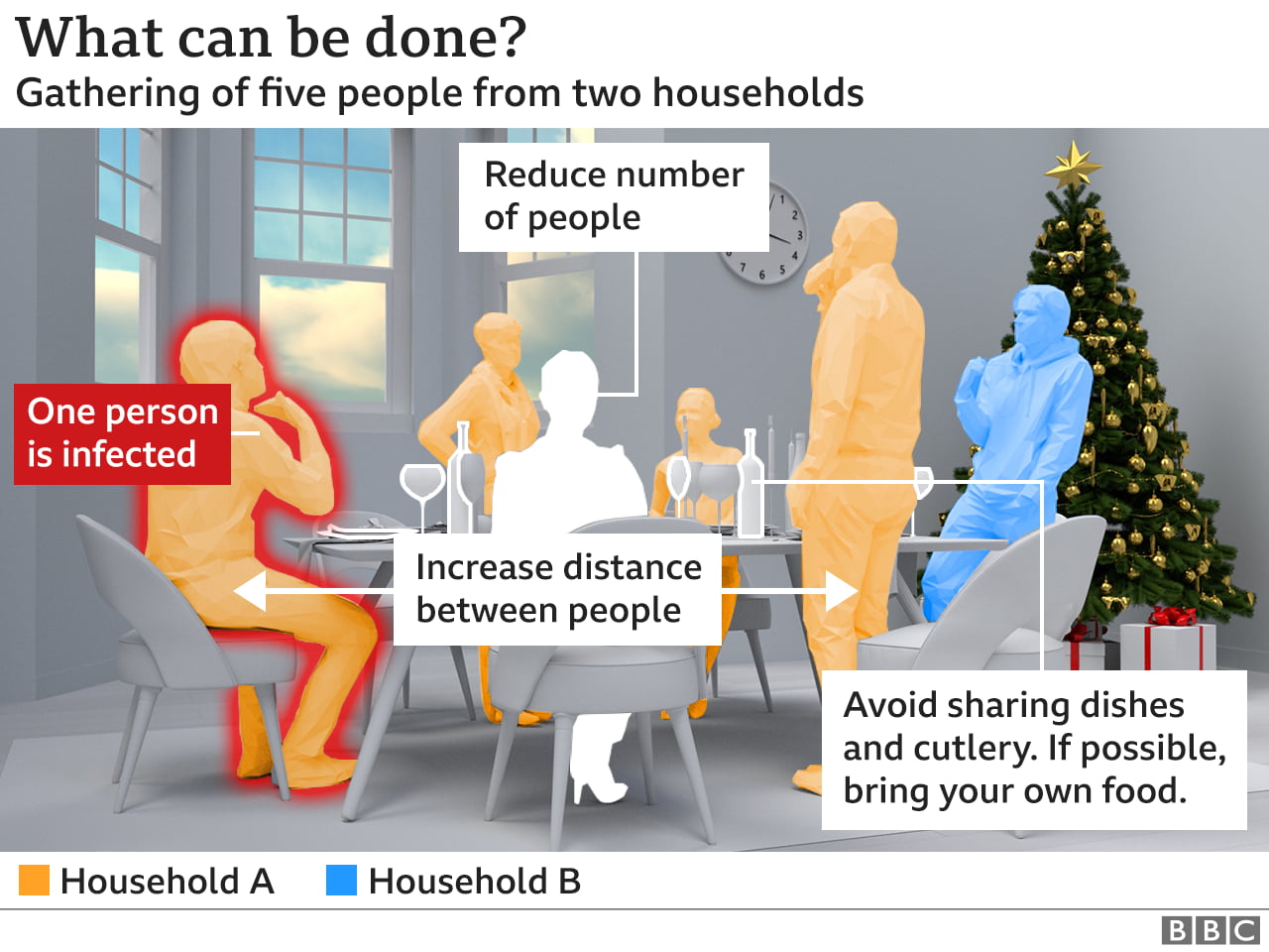 Avoid sharing dishes and cutlery. If possible, bring your own food.