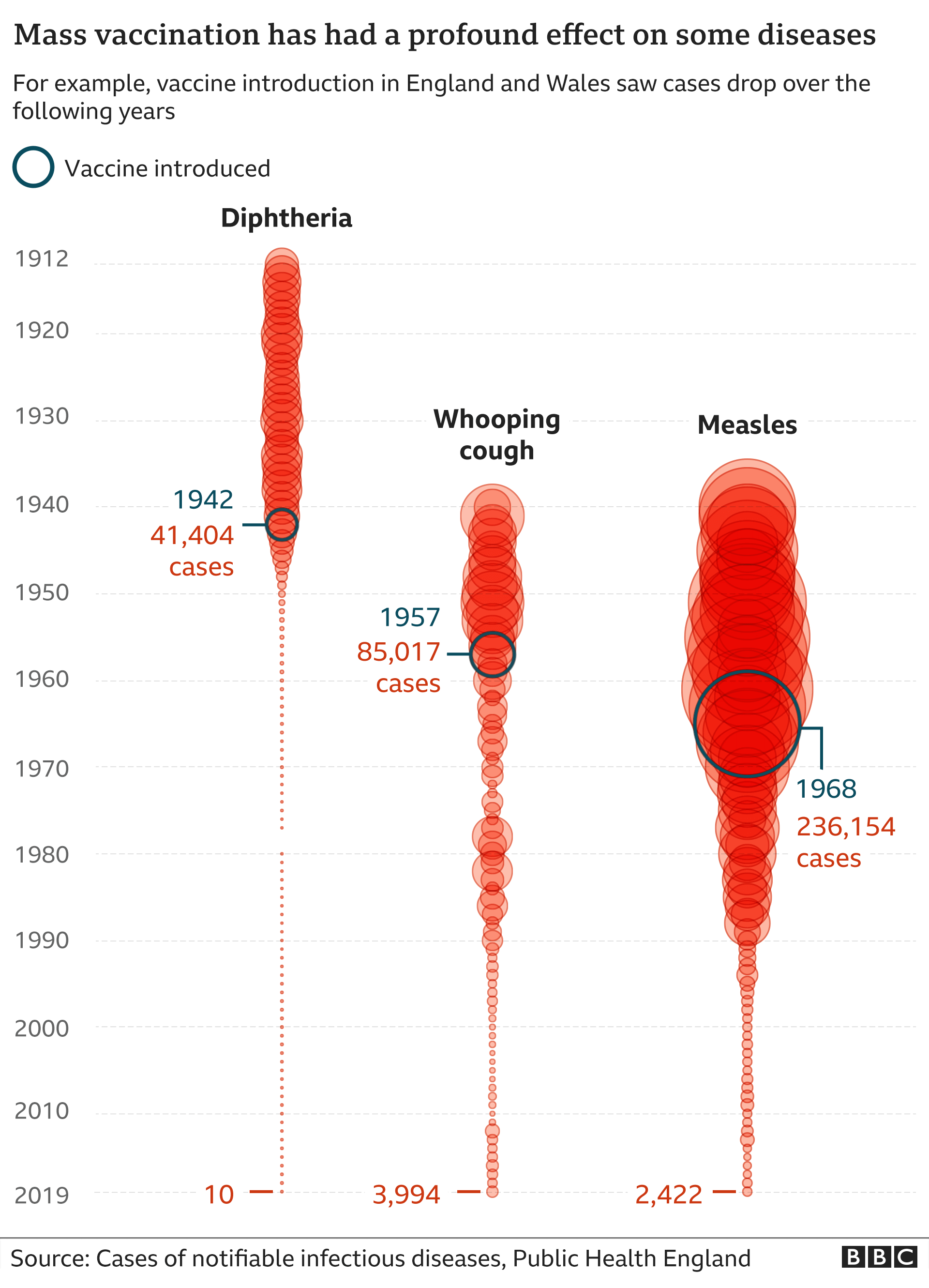 Graphic showing the impact of vaccines on key childhood diseases