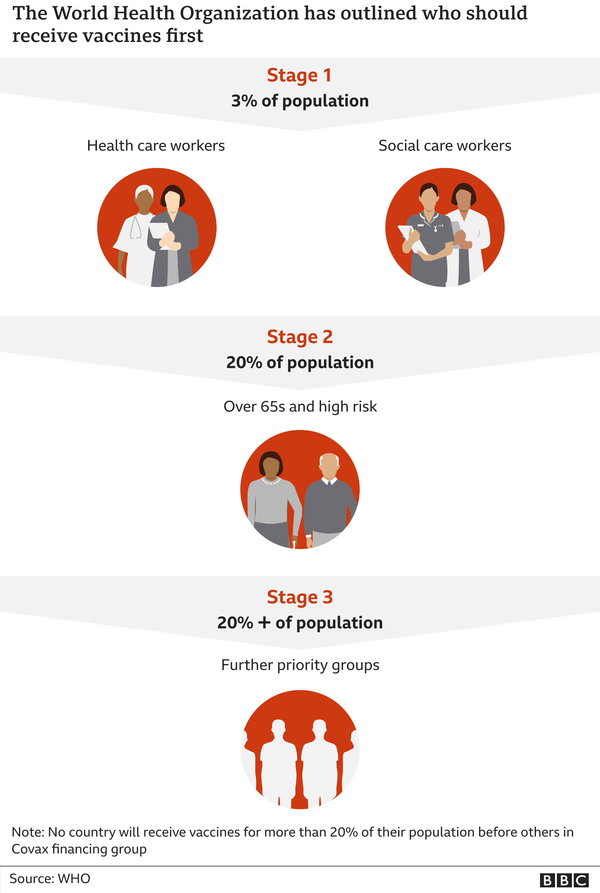 Graphic showing the order of vaccine roll-out across the world