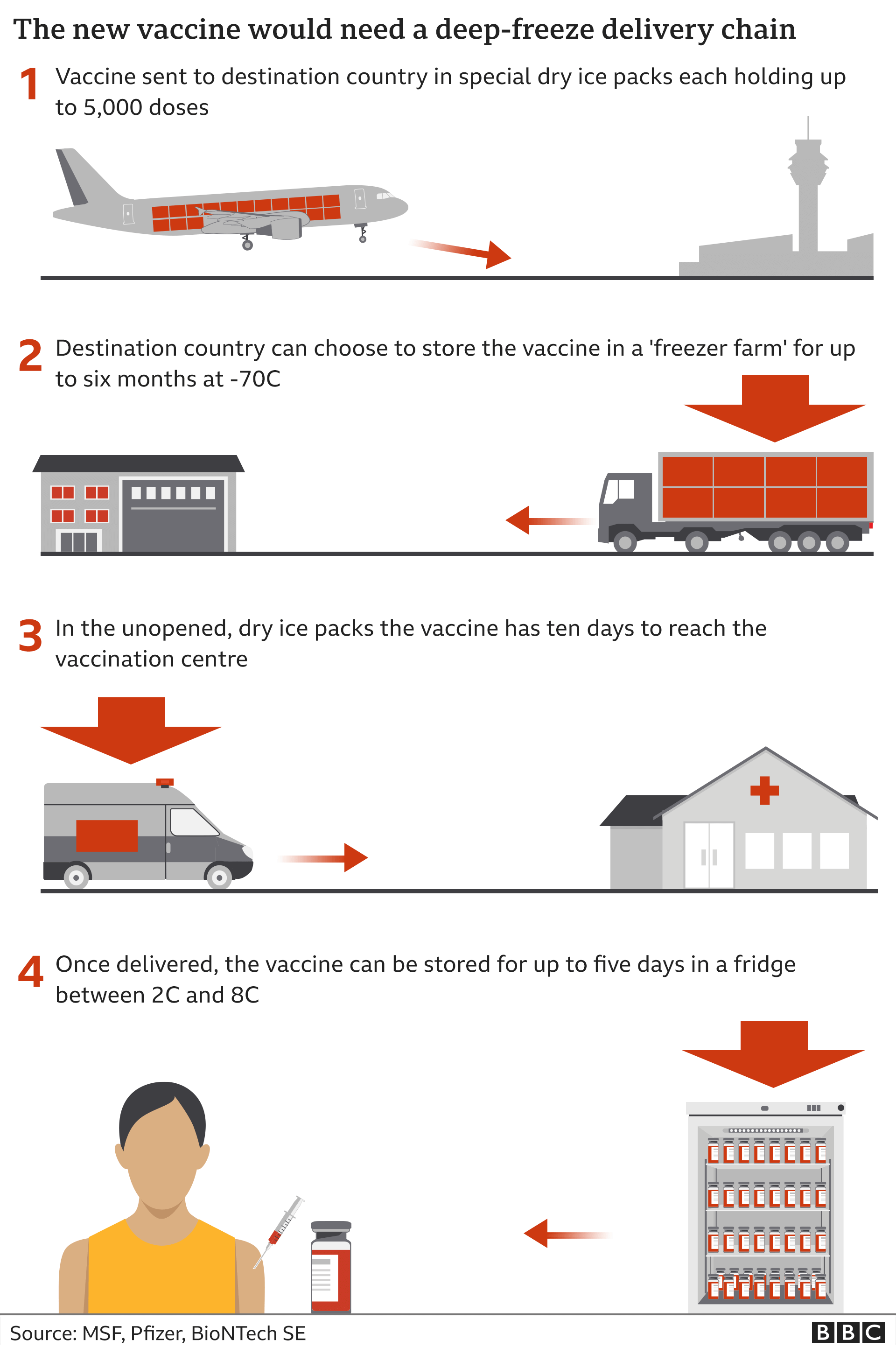 Graphic showing how the Pfizer vaccine needs to be transported at very low temperatures