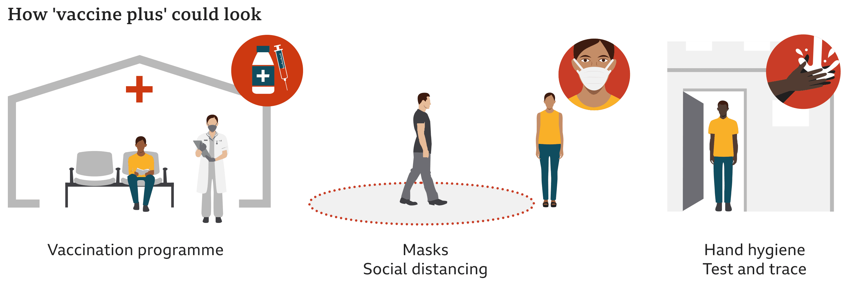 Graphic showing what 'vaccine plus' may look like, including the vaccine, social distancing and masks