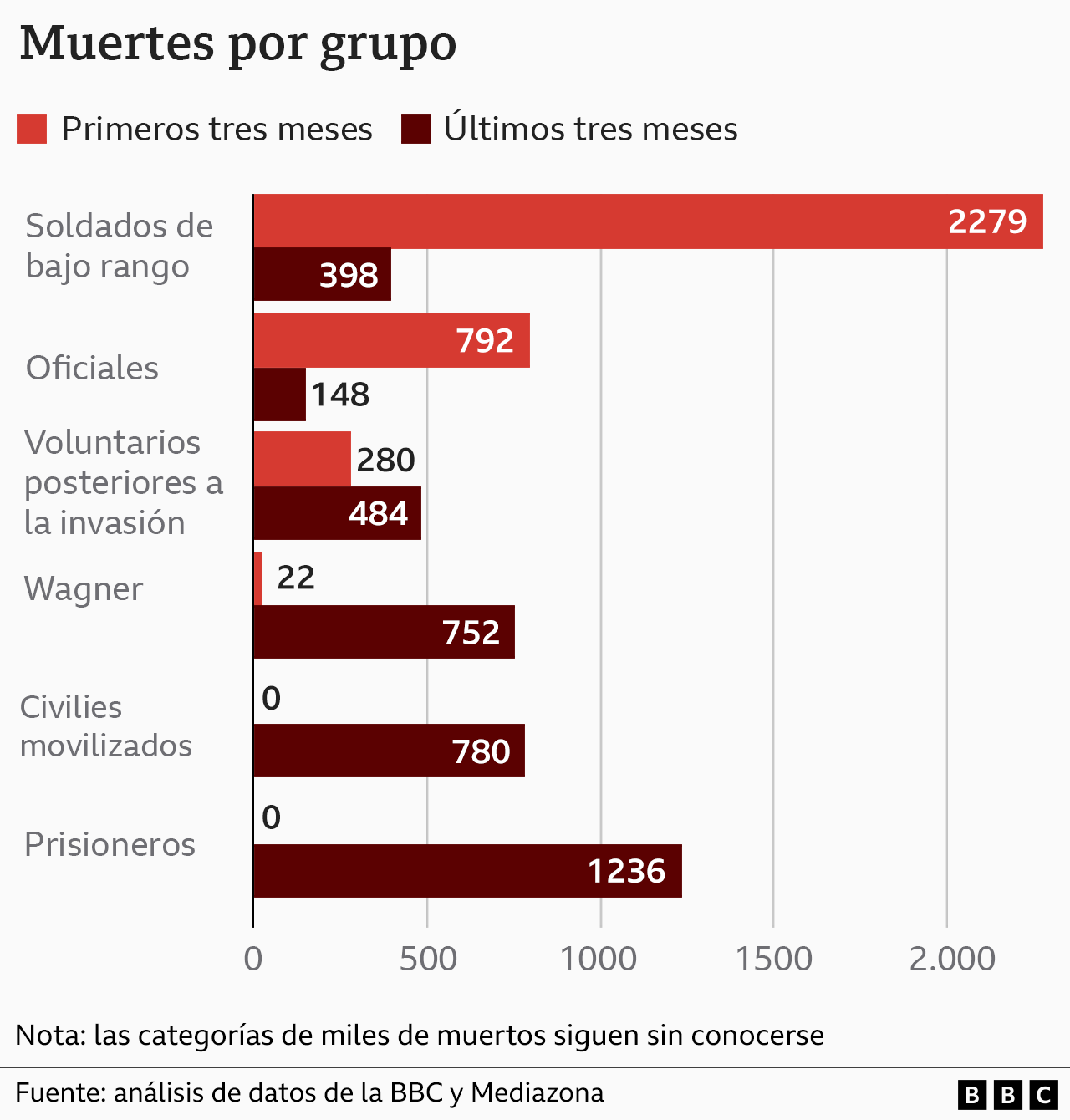 El Conteo De Las Muertes Rusas Hecho Por La BBC Que Revela El Cambiante ...