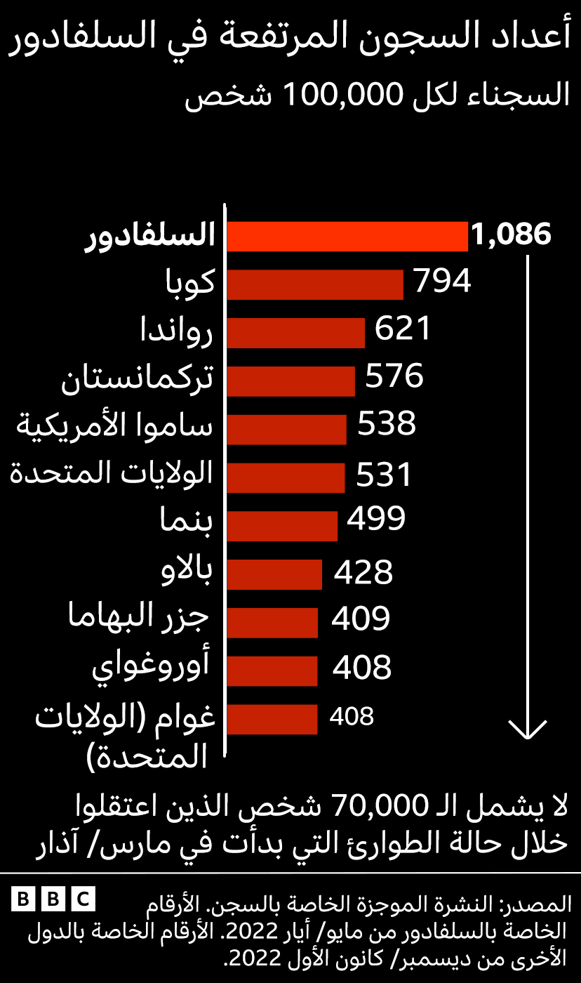 رسوم توضيحية تُظهر أن السلفادور لديها أكبر عدد من السجناء لكل فرد من السكان