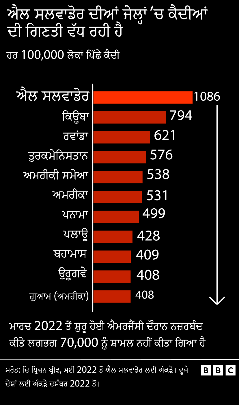 ਗ੍ਰਾਫਿਕ ਦਿਖਾਉਂਦਾ ਹੈ ਕਿ ਐਲ ਸਲਵਾਡੋਰ ਵਿੱਚ ਪ੍ਰਤੀ ਵਿਅਕਤੀ ਆਬਾਦੀ ਦੇ ਹਿਸਾਬ ਨਾਲ ਸਭ ਤੋਂ ਵੱਧ ਕੈਦੀ ਹਨ।
